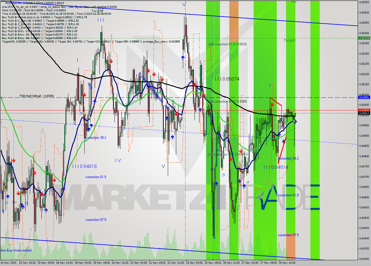 AUDUSD MultiTimeframe analysis at date 2024.11.29 01:00