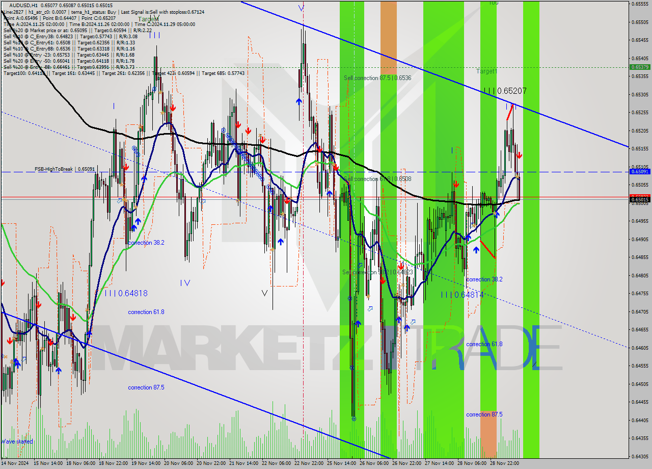 AUDUSD MultiTimeframe analysis at date 2024.11.29 12:50