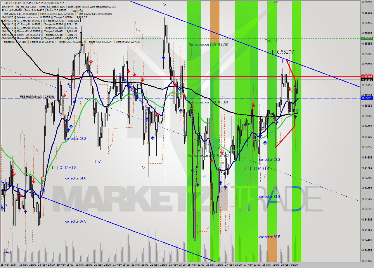 AUDUSD MultiTimeframe analysis at date 2024.11.29 19:47