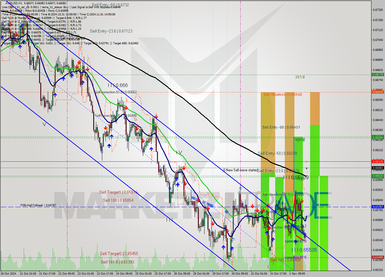 AUDUSD MultiTimeframe analysis at date 2024.11.04 00:00