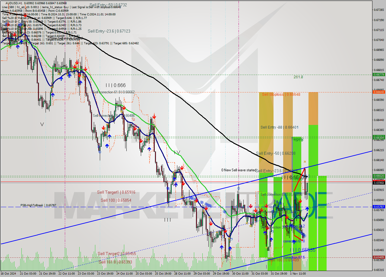 AUDUSD MultiTimeframe analysis at date 2024.11.04 02:52