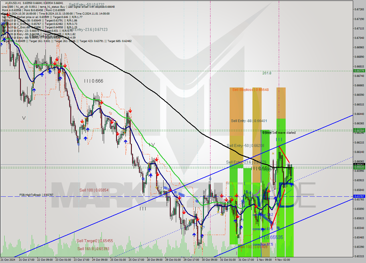 AUDUSD MultiTimeframe analysis at date 2024.11.04 16:57