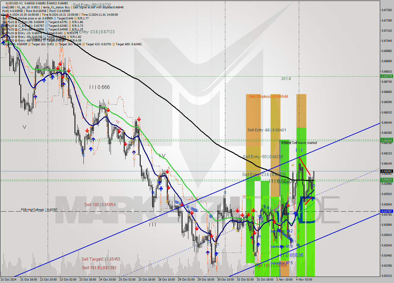 AUDUSD MultiTimeframe analysis at date 2024.11.04 17:15