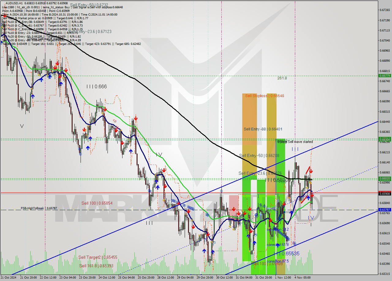 AUDUSD MultiTimeframe analysis at date 2024.11.04 18:03