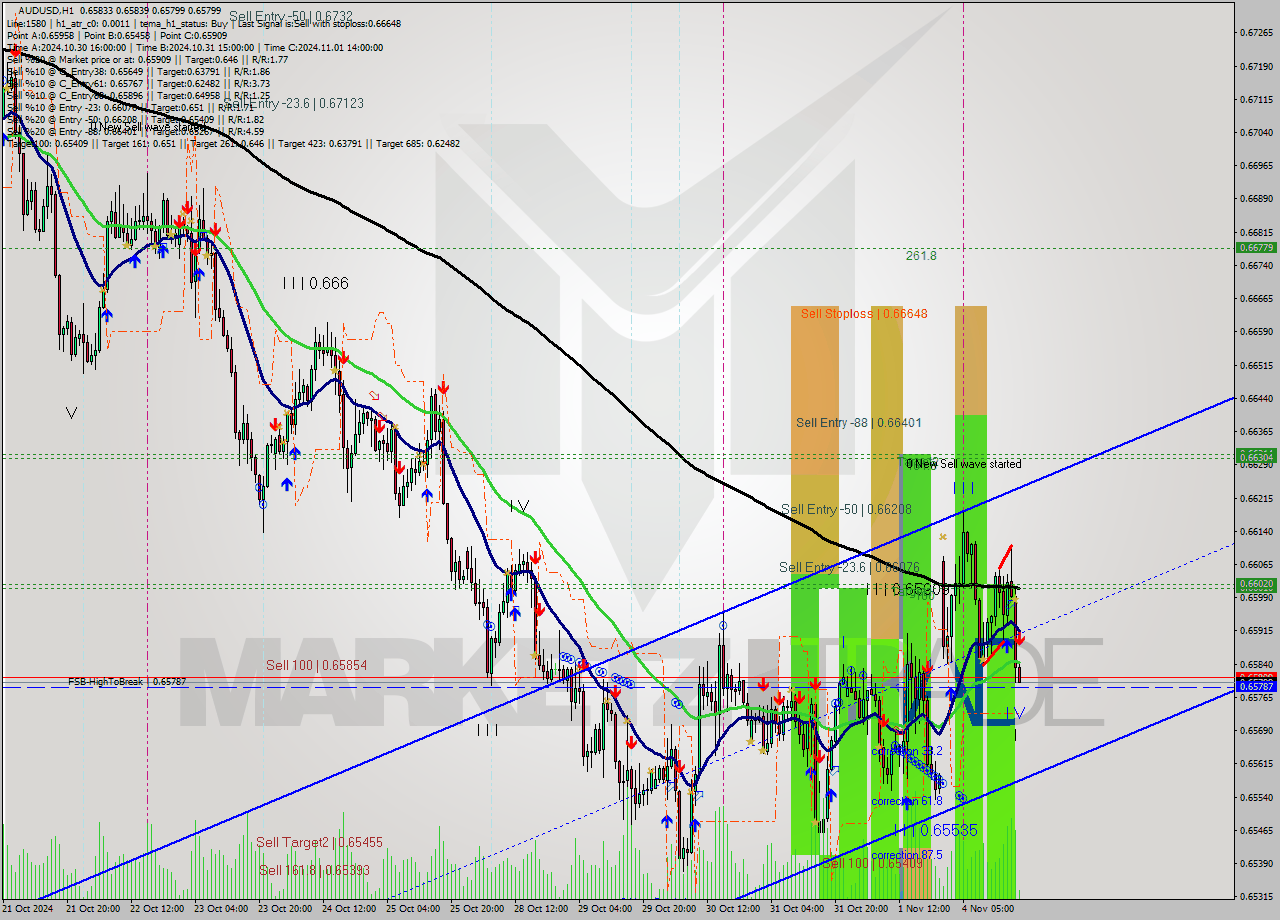 AUDUSD MultiTimeframe analysis at date 2024.11.04 19:08