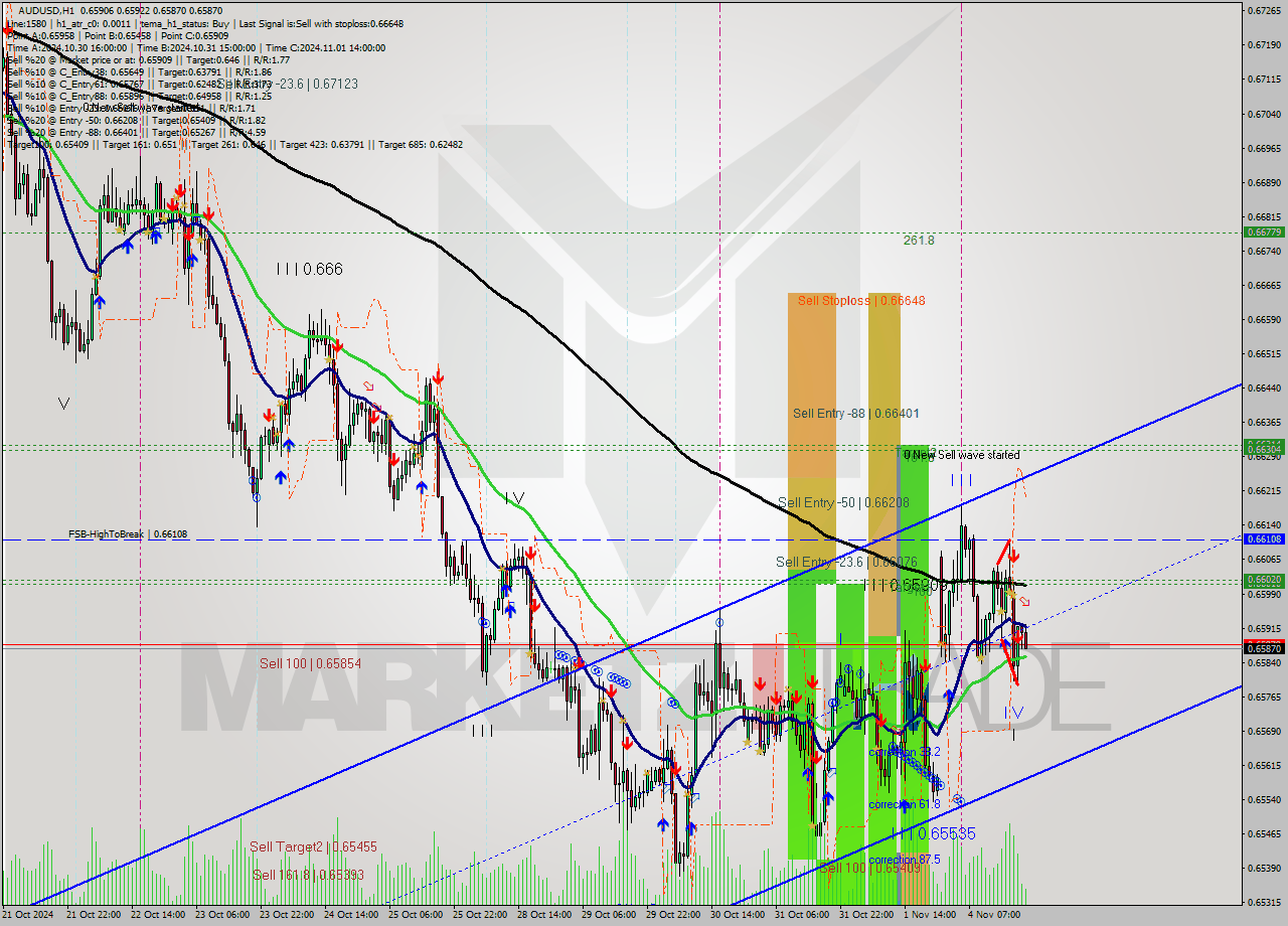 AUDUSD MultiTimeframe analysis at date 2024.11.04 21:24