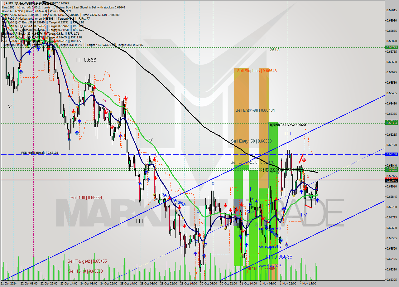 AUDUSD MultiTimeframe analysis at date 2024.11.05 05:30