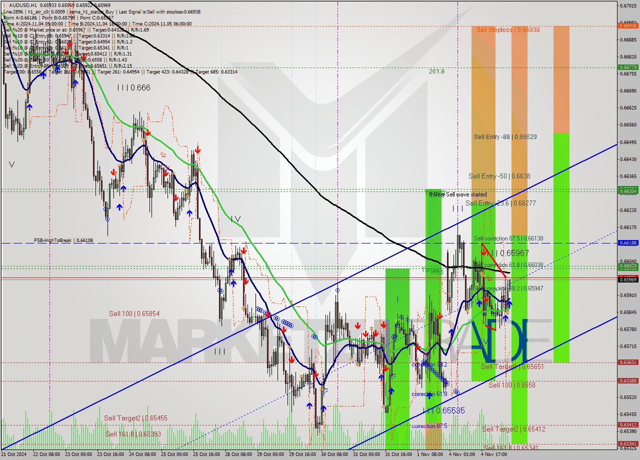 AUDUSD MultiTimeframe analysis at date 2024.11.05 07:23