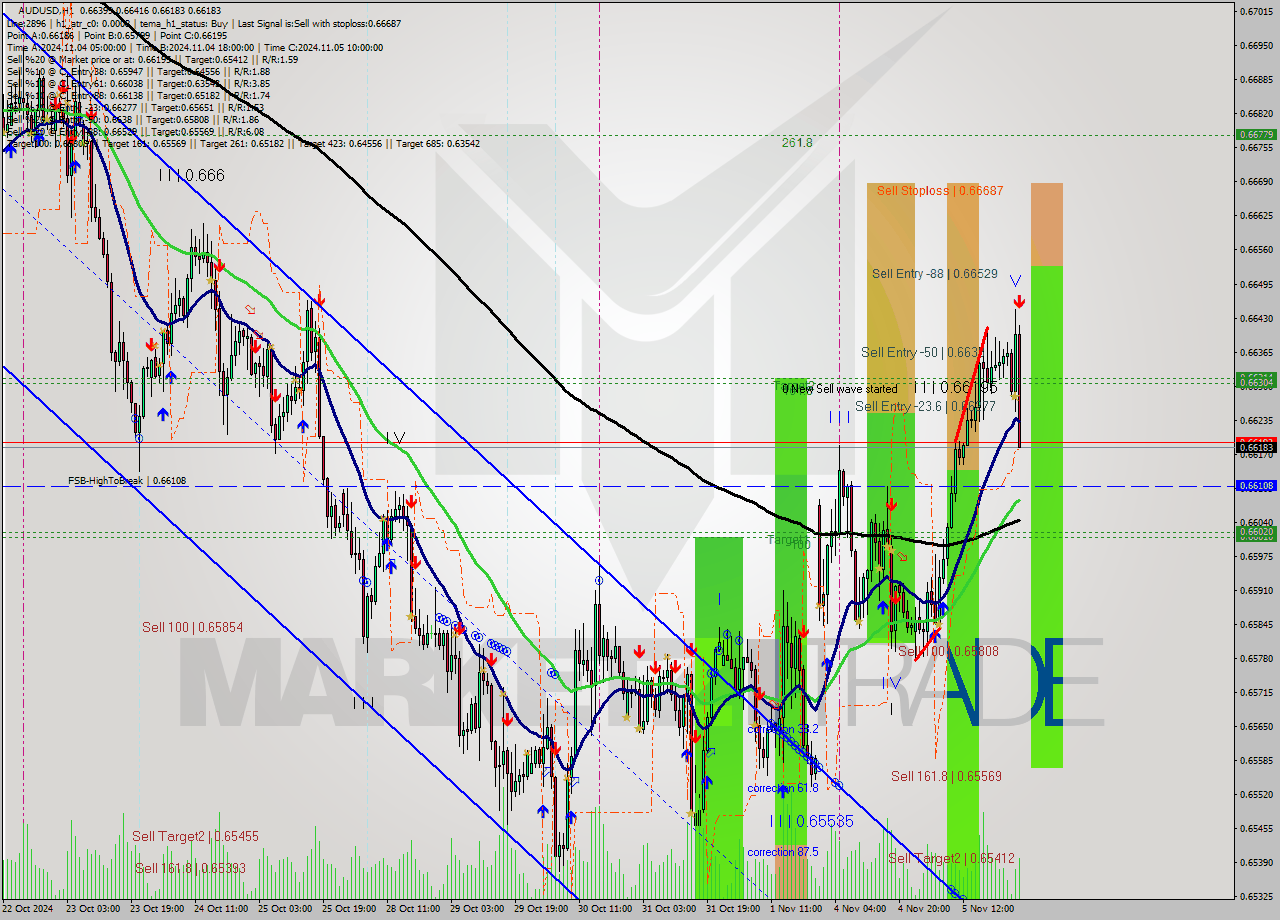 AUDUSD MultiTimeframe analysis at date 2024.11.06 02:21