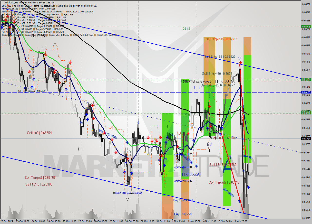 AUDUSD MultiTimeframe analysis at date 2024.11.06 10:42