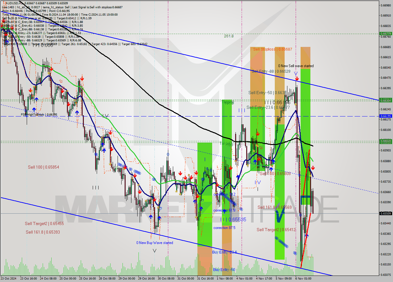 AUDUSD MultiTimeframe analysis at date 2024.11.06 15:50