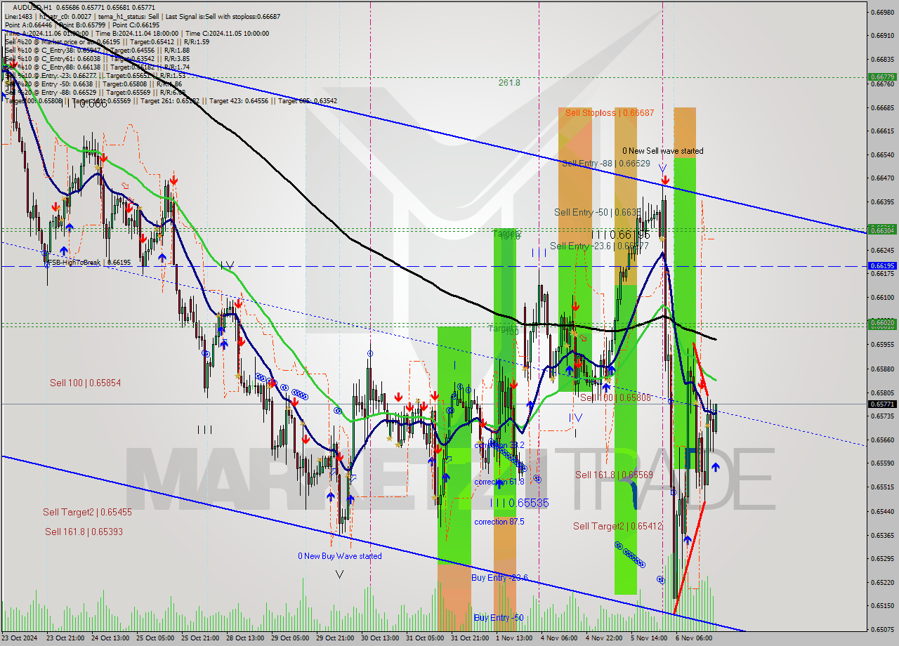 AUDUSD MultiTimeframe analysis at date 2024.11.06 20:11