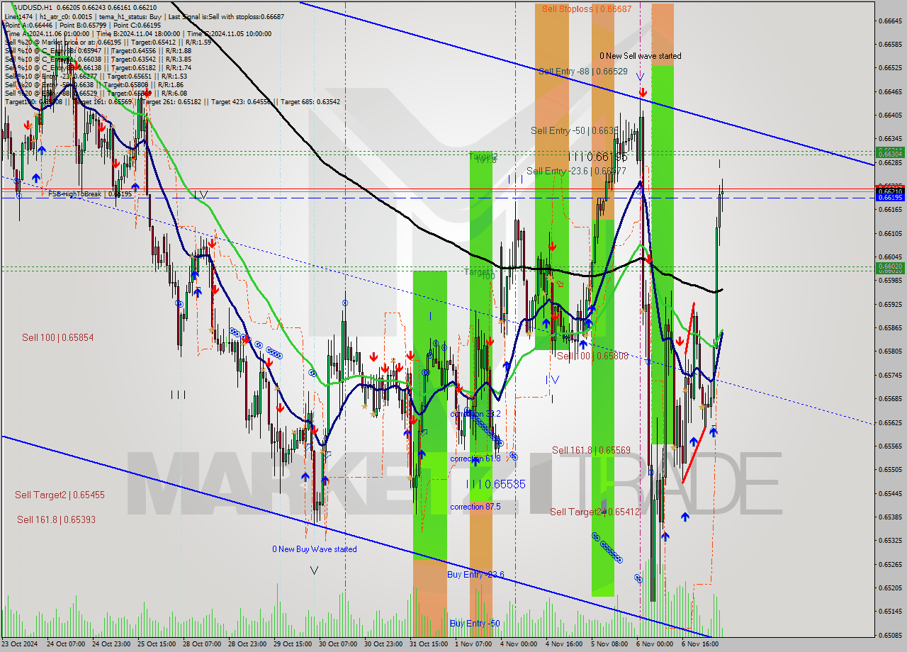 AUDUSD MultiTimeframe analysis at date 2024.11.07 03:41