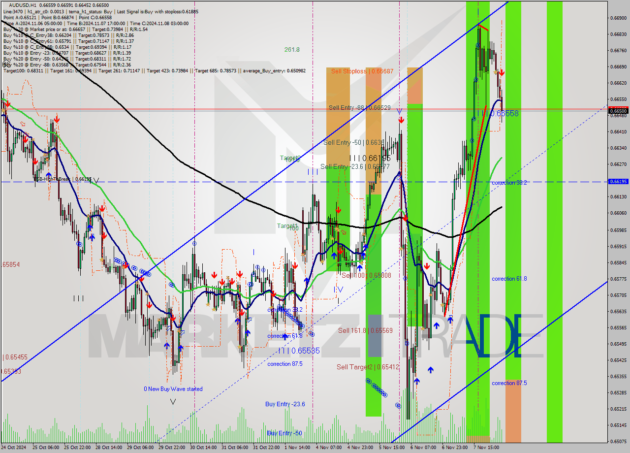 AUDUSD MultiTimeframe analysis at date 2024.11.08 05:22