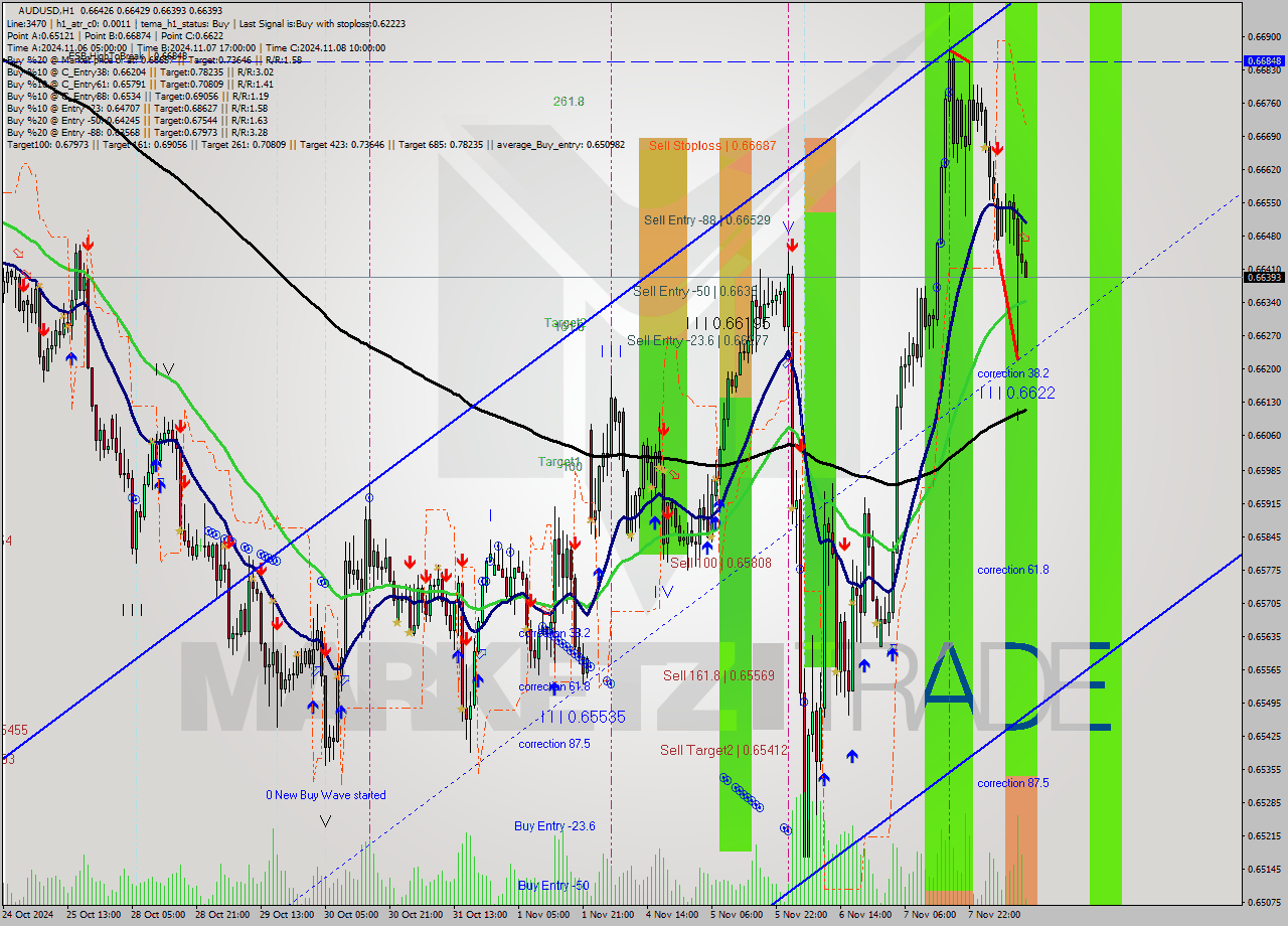 AUDUSD MultiTimeframe analysis at date 2024.11.08 12:09