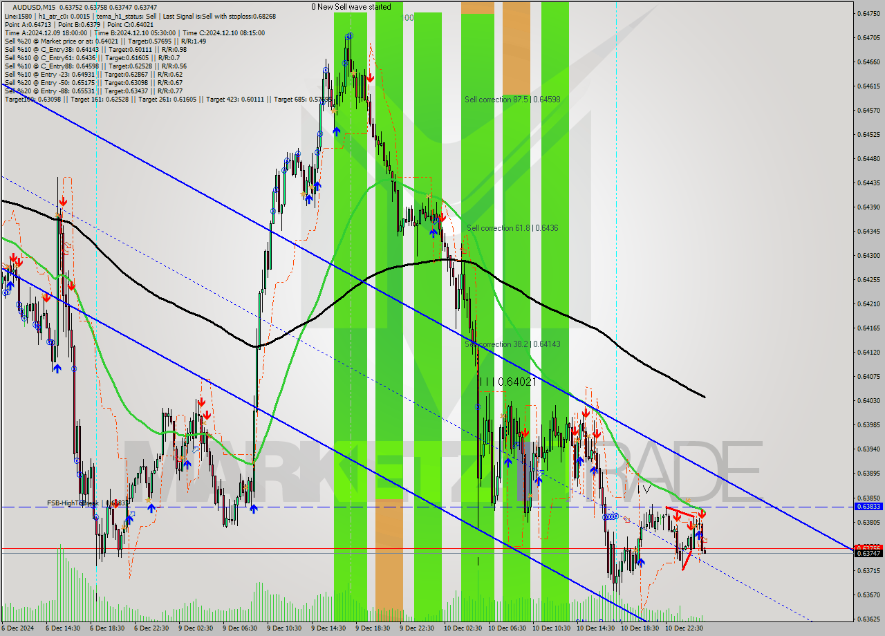 AUDUSD M15 Analysis AUDUSD M15 Signal