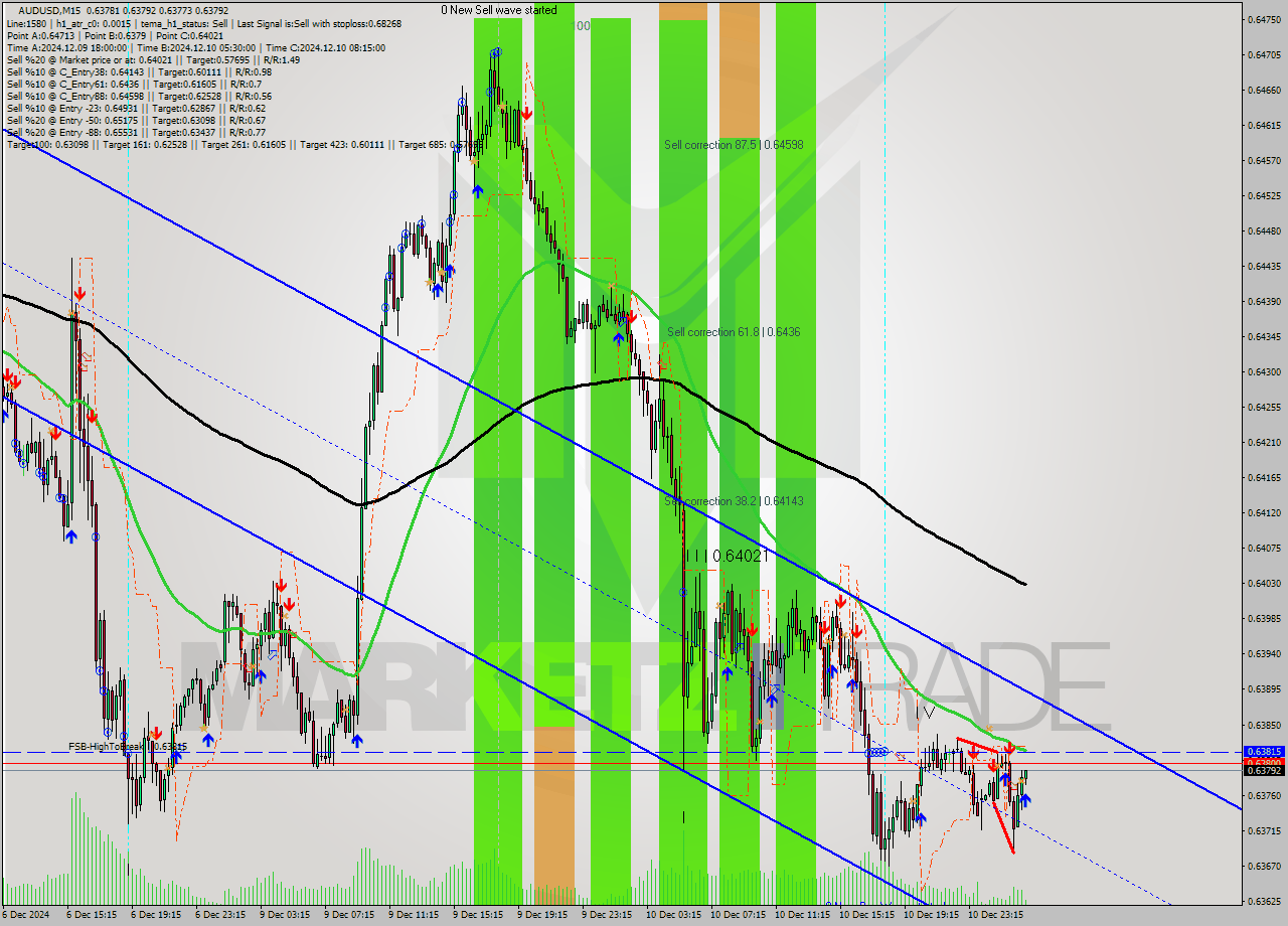 AUDUSD M15 Analysis AUDUSD M15 Signal