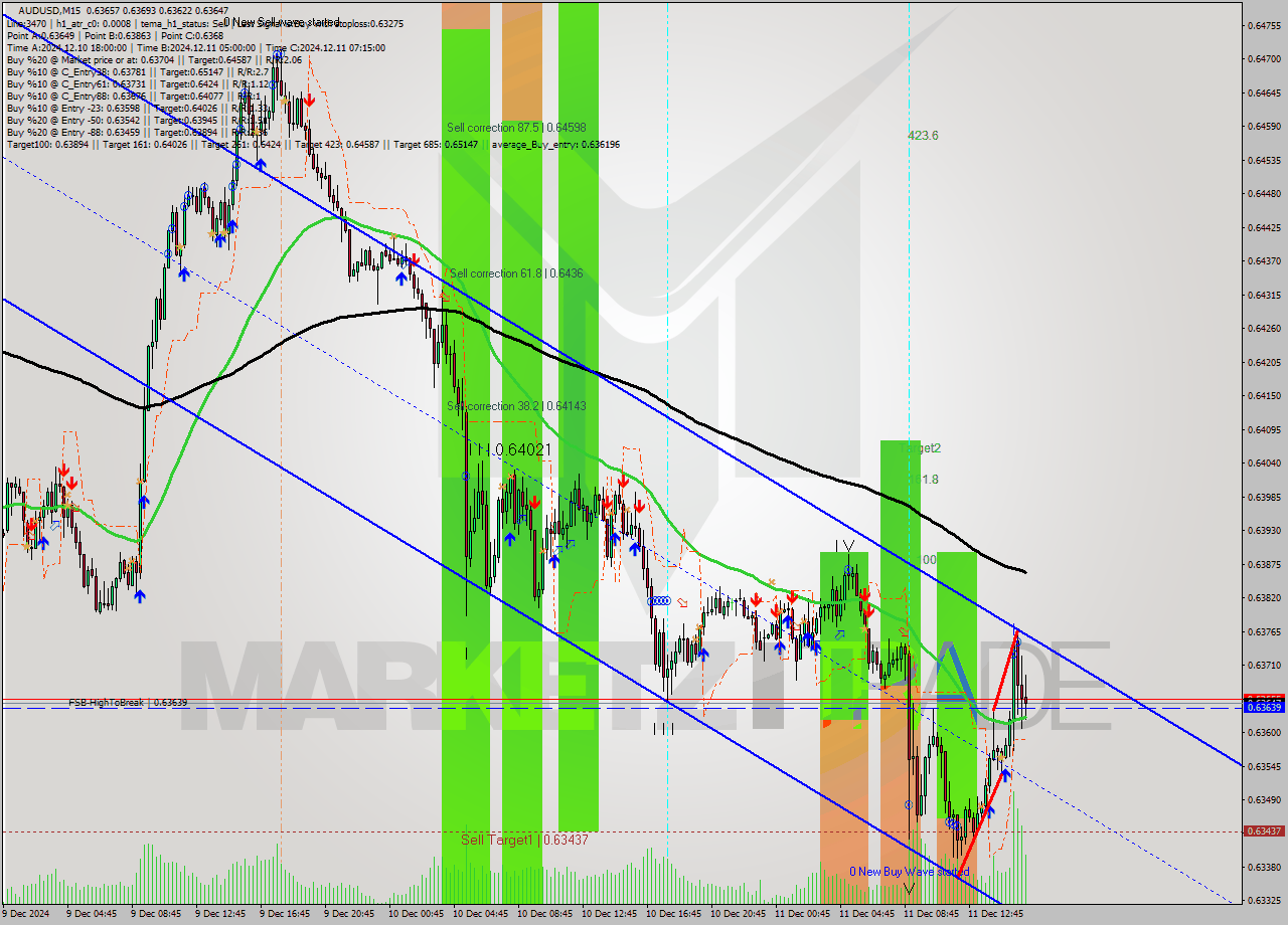 AUDUSD M15 Analysis AUDUSD M15 Signal