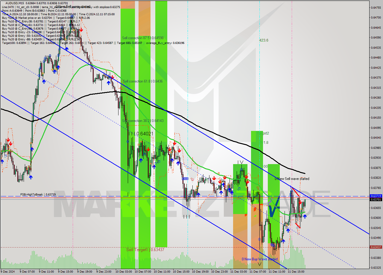 AUDUSD M15 Analysis AUDUSD M15 Signal