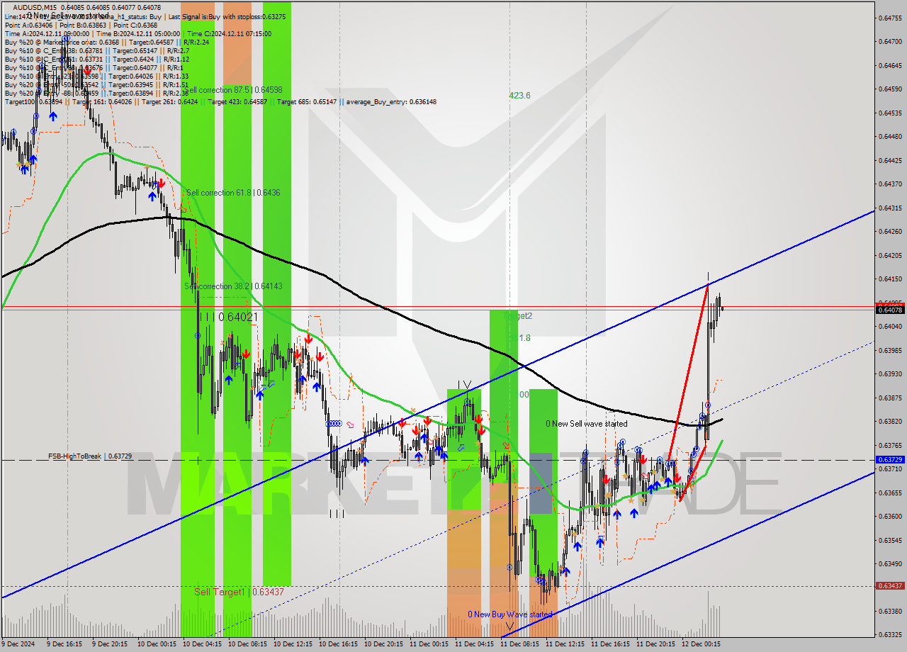 AUDUSD M15 Signal