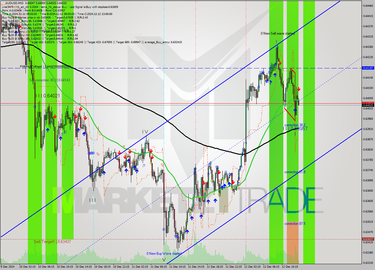 AUDUSD M15 Analysis AUDUSD M15 Signal