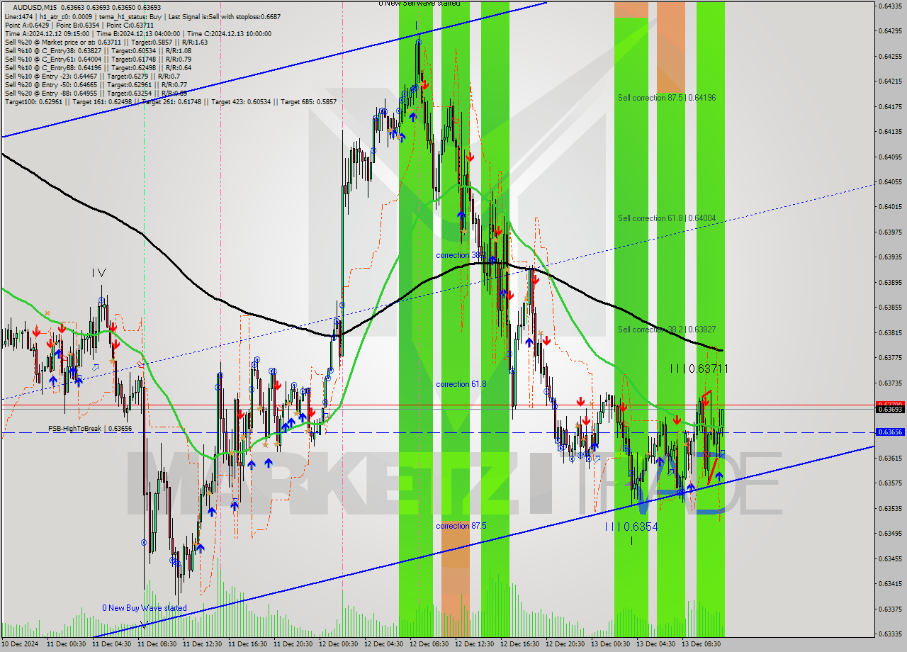 AUDUSD M15 Signal