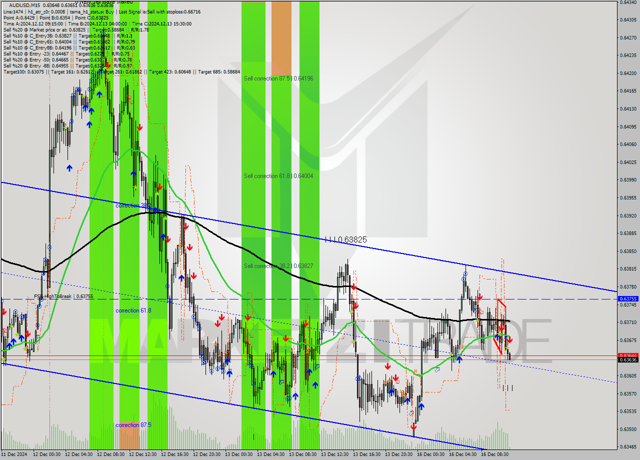 AUDUSD M15 Signal