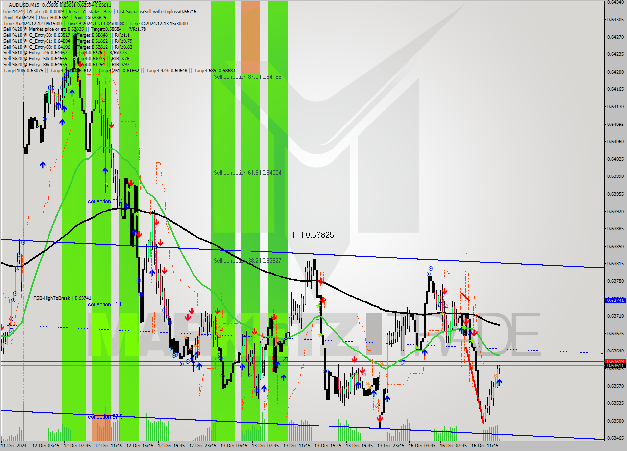 AUDUSD M15 Analysis AUDUSD M15 Signal
