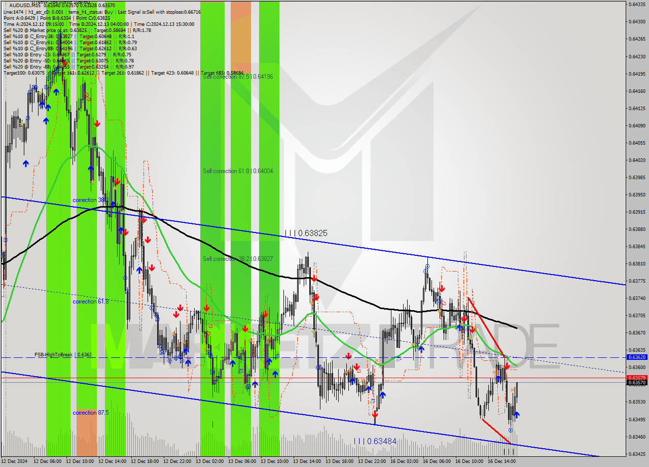 AUDUSD M15 Analysis AUDUSD M15 Signal