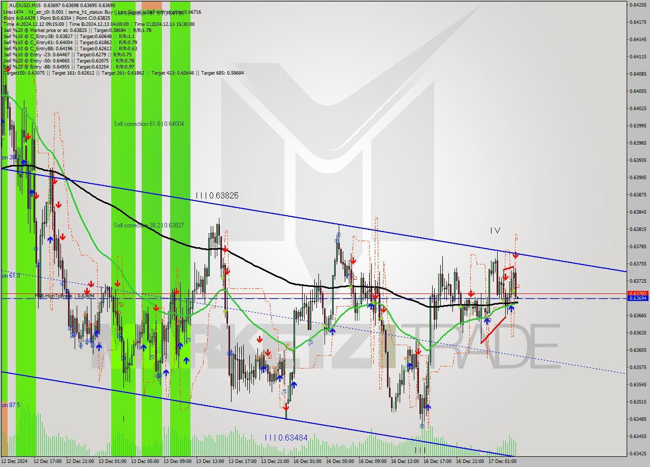 AUDUSD M15 Signal
