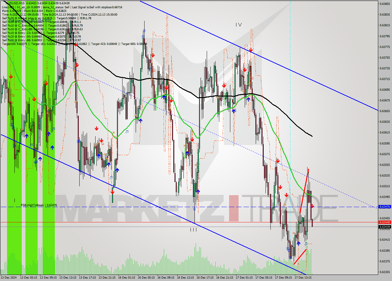 AUDUSD M15 Analysis AUDUSD M15 Signal