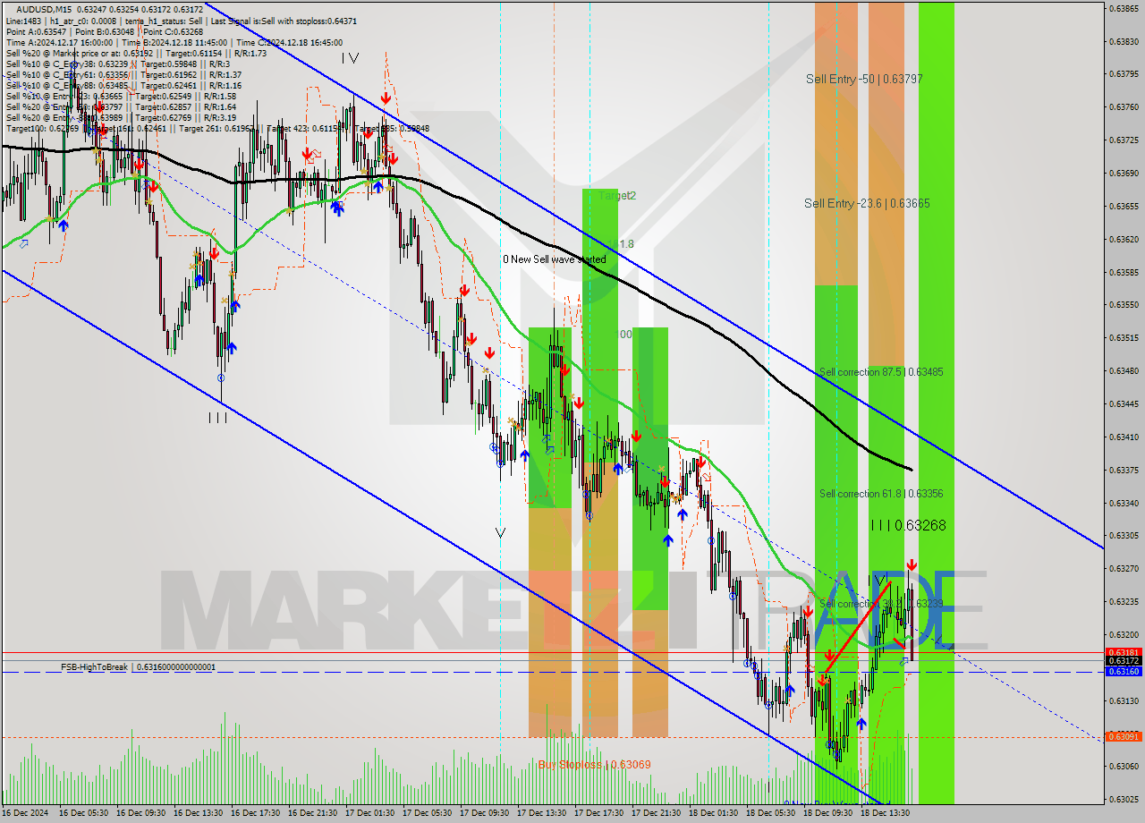 AUDUSD M15 Signal