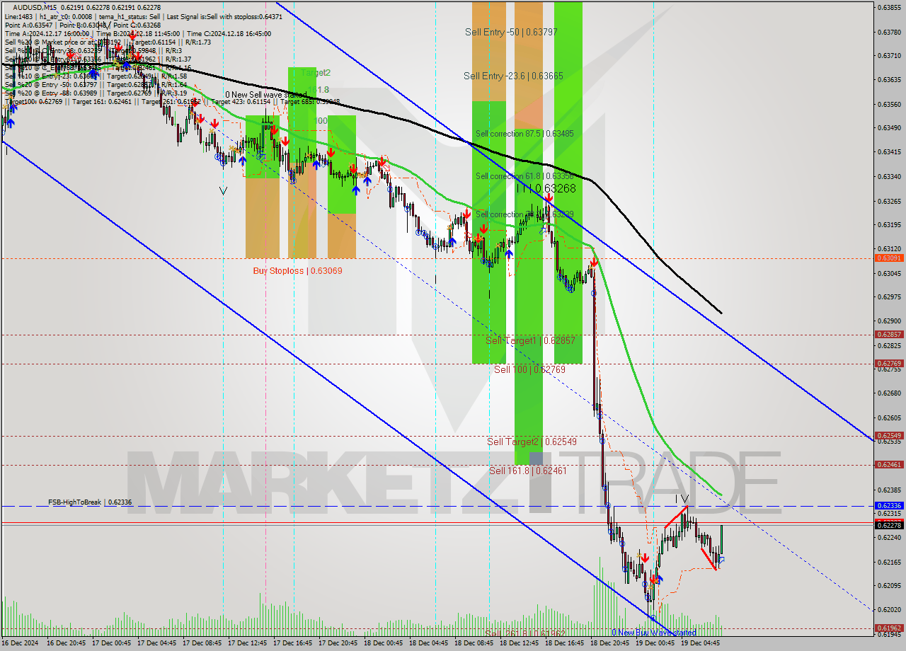 AUDUSD M15 Signal