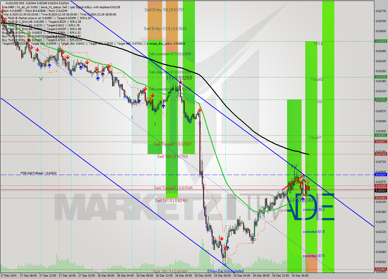 AUDUSD M15 Signal