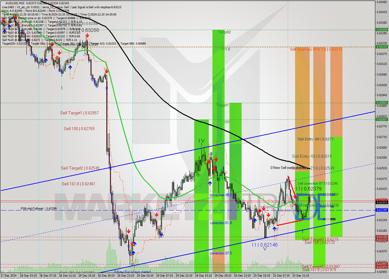 AUDUSD M15 Signal