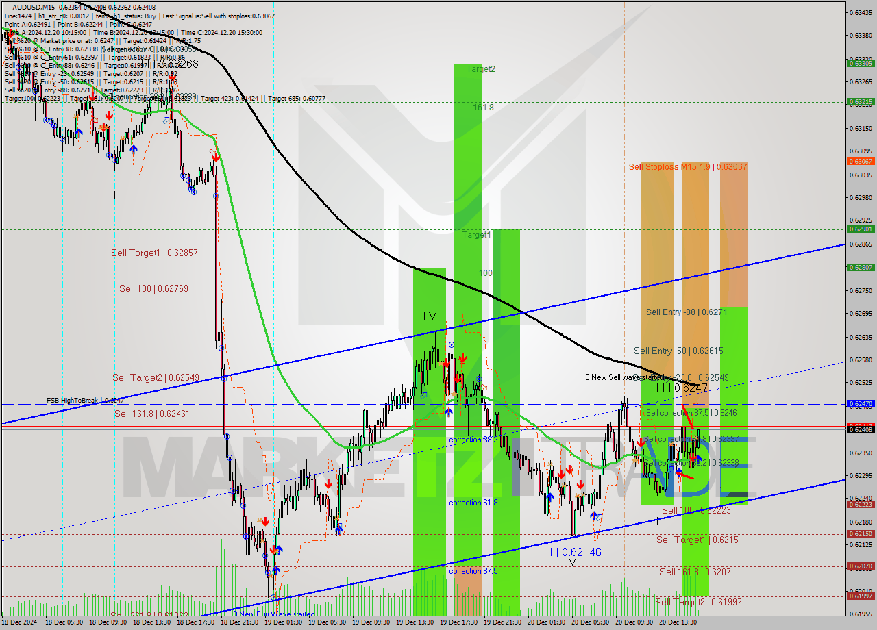 AUDUSD M15 Signal