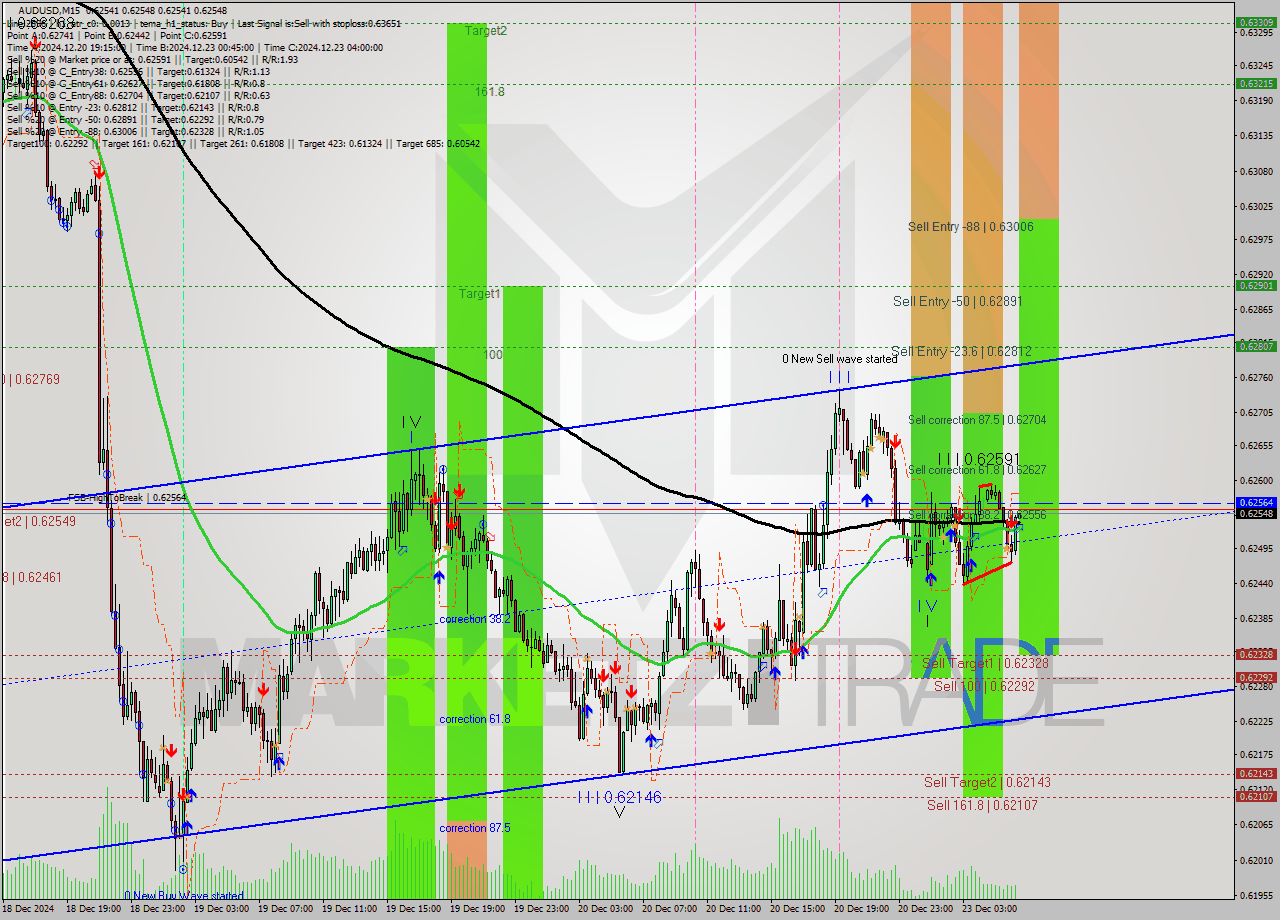 AUDUSD M15 Signal