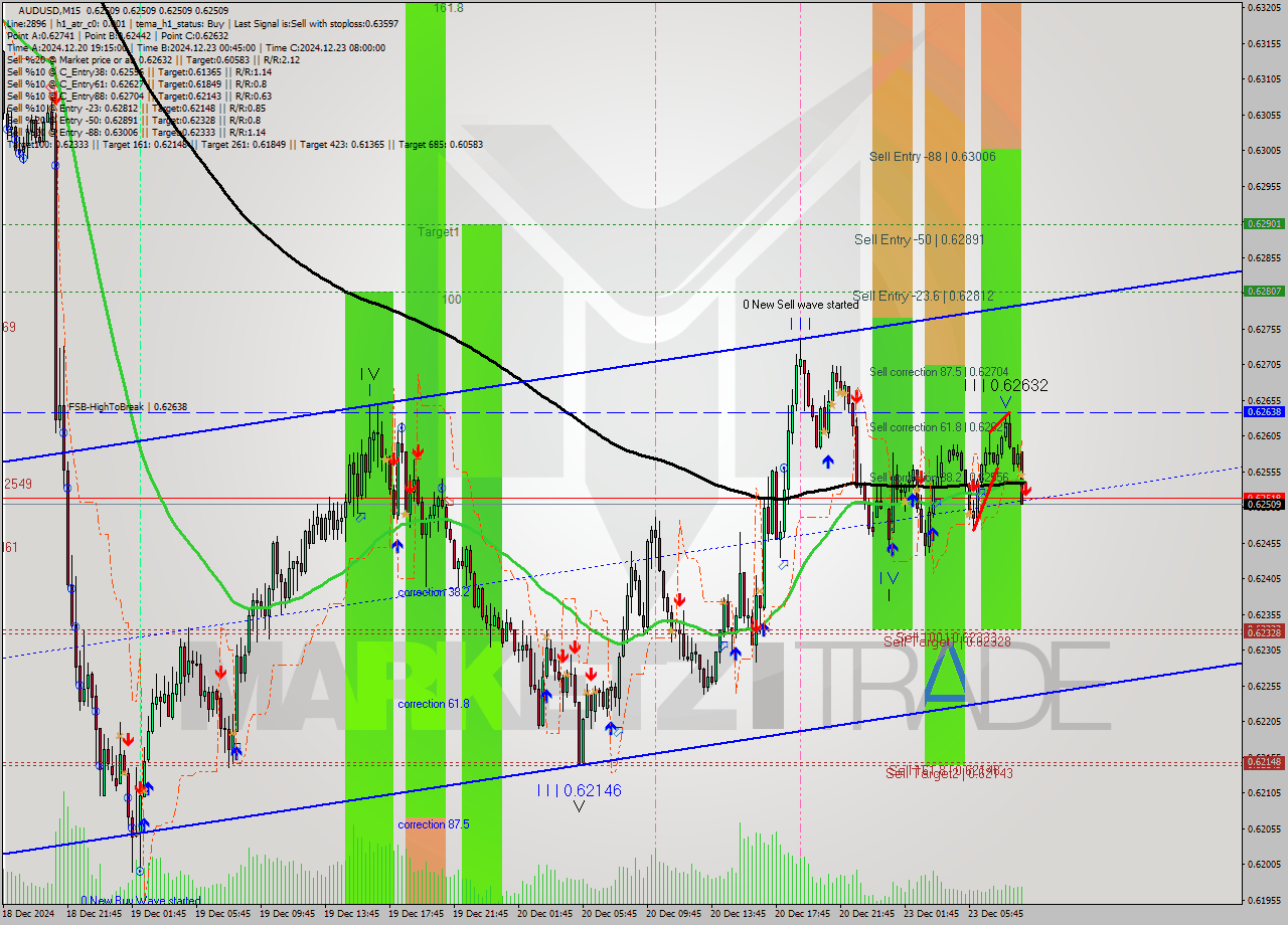 AUDUSD M15 Signal