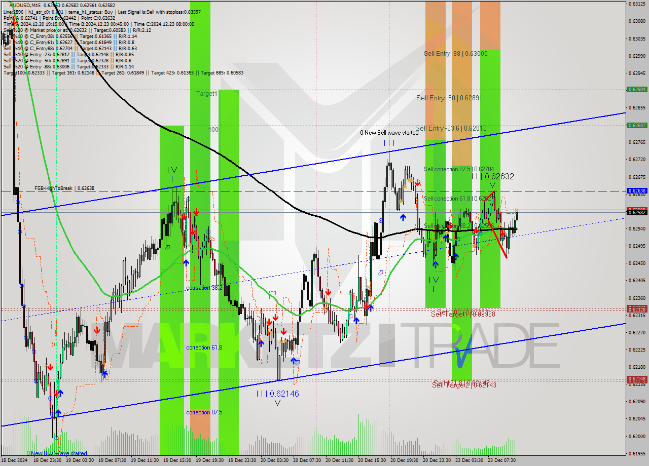 AUDUSD M15 Signal