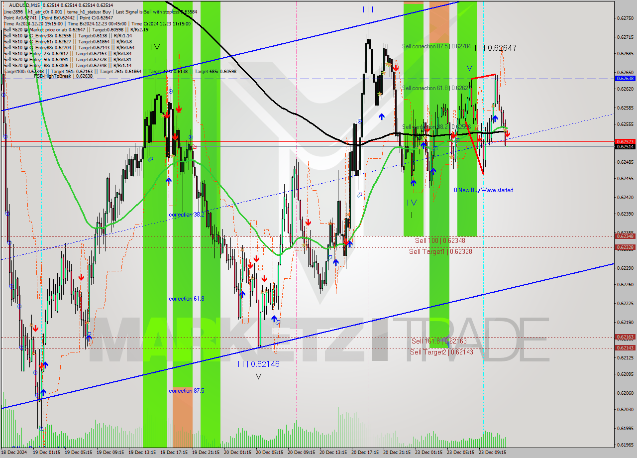 AUDUSD M15 Signal