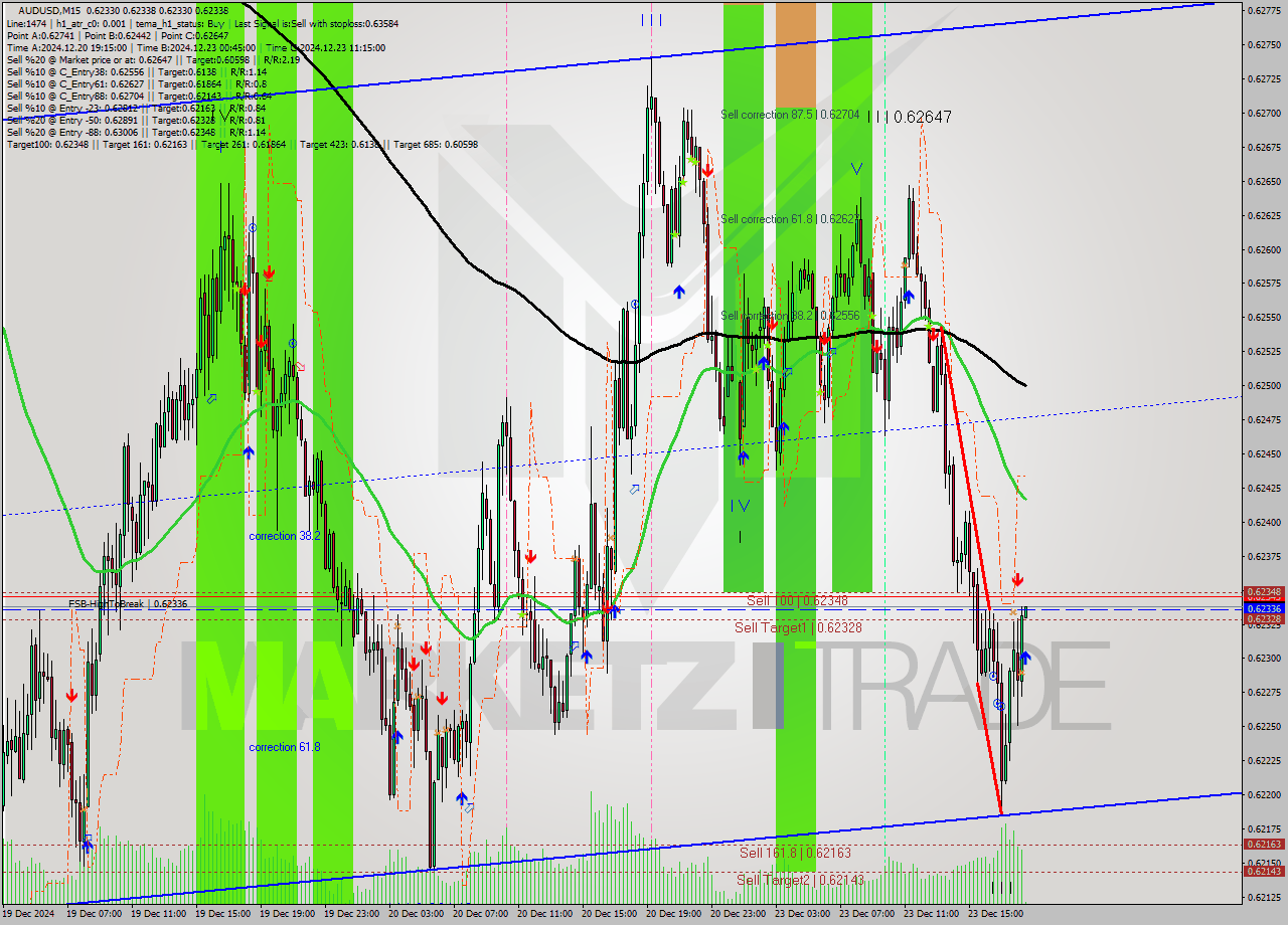 AUDUSD M15 Signal