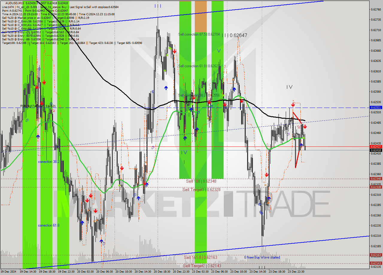 AUDUSD M15 Signal