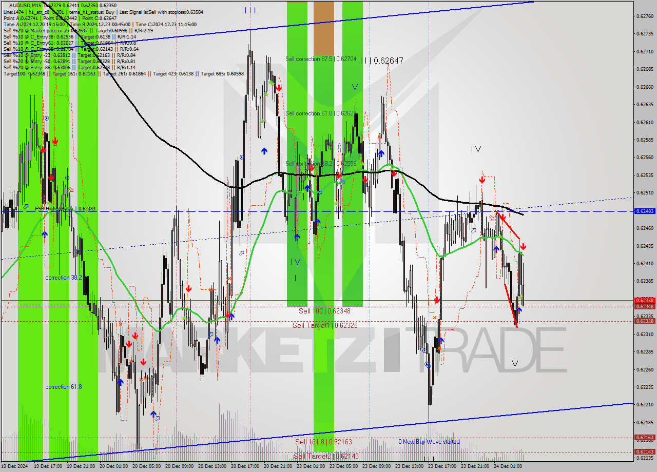 AUDUSD M15 Signal