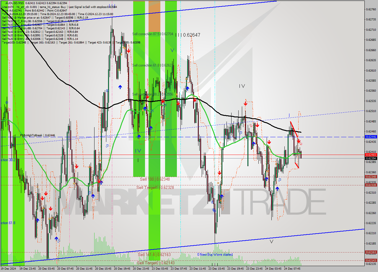 AUDUSD M15 Signal