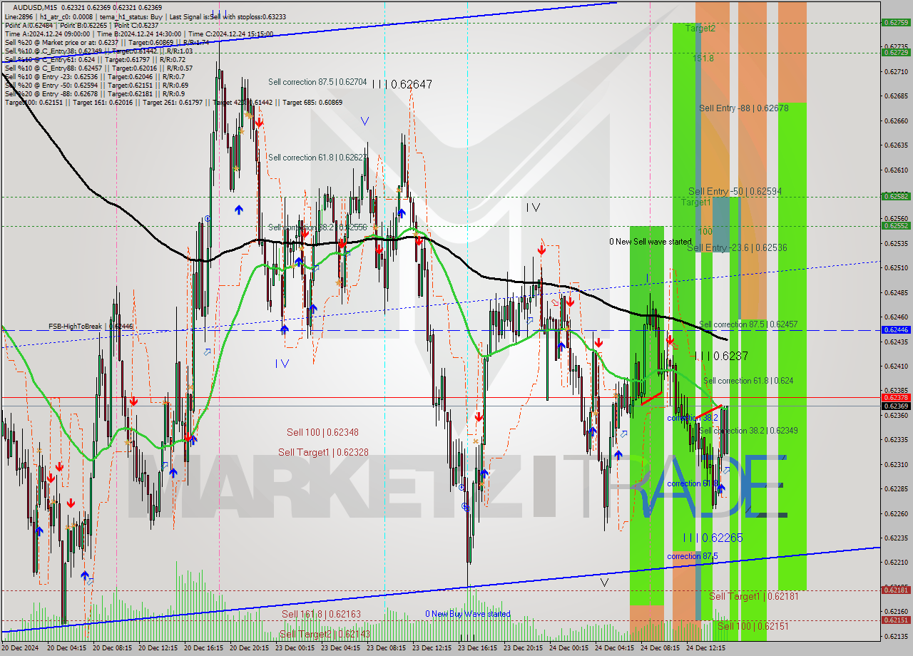 AUDUSD M15 Signal