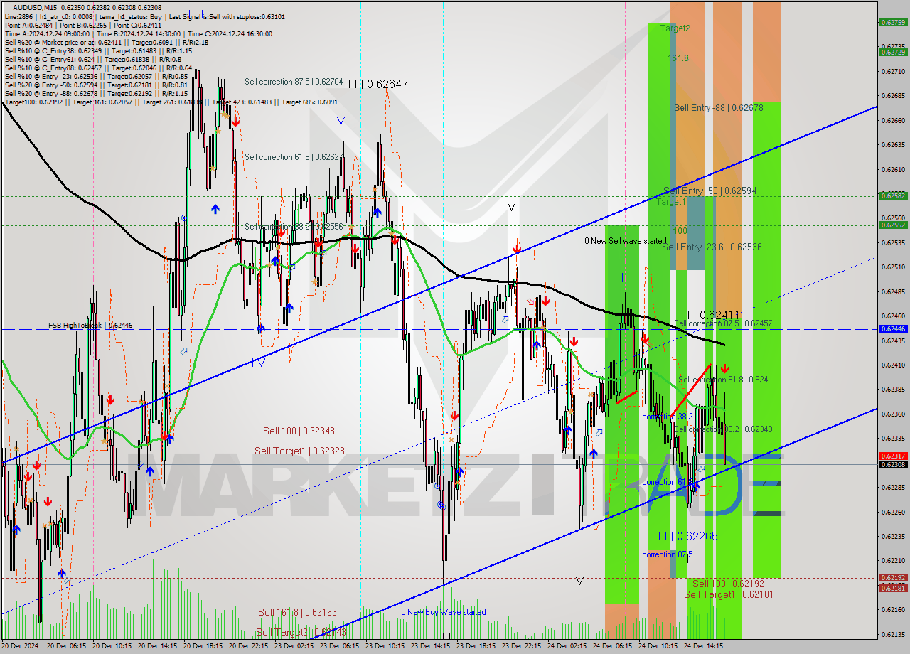 AUDUSD M15 Signal