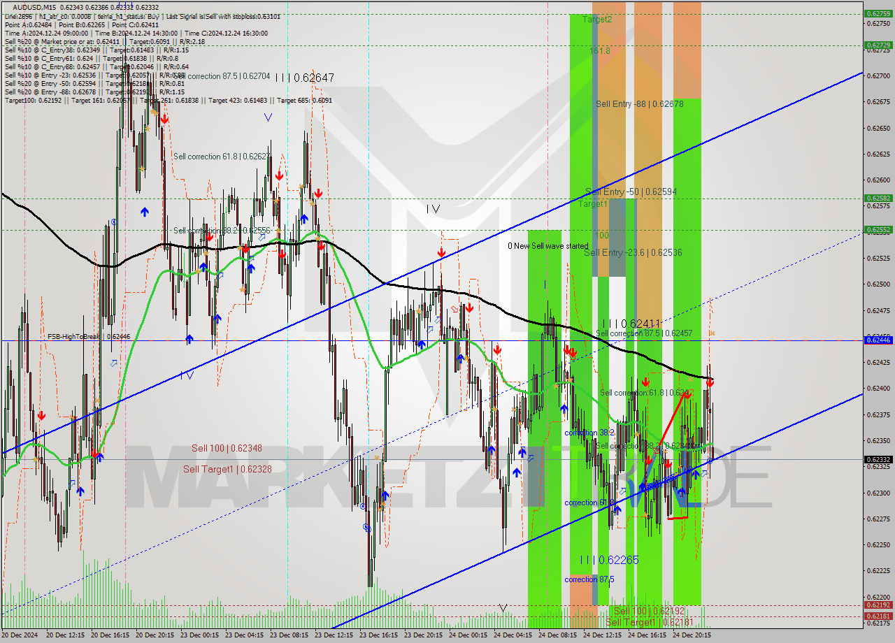 AUDUSD M15 Signal