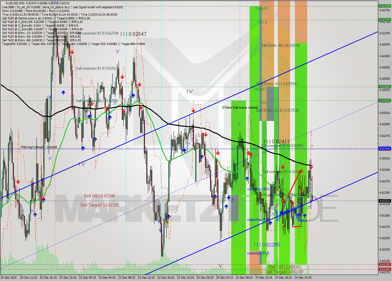 AUDUSD M15 Signal