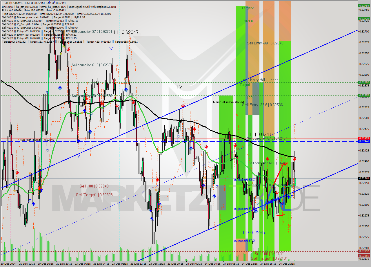 AUDUSD M15 Signal