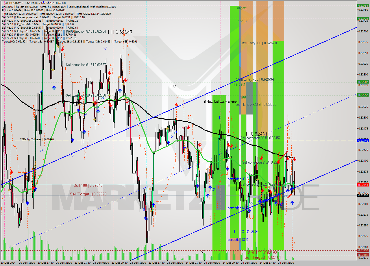 AUDUSD M15 Signal